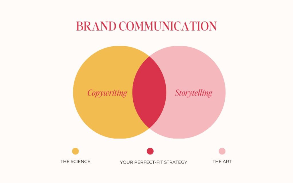 Brand Communication
Left Circle: Copywriting 
Right Circle: Storytelling
A: The Science
B: The Art
Shaded Middle Area: Brand Communication