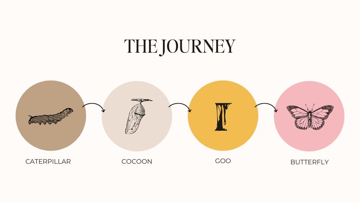 A graphic visualizing the journey from Caterpillar to Butterfly. With the images an words Caterpillar → Cocoon → Goo → Butterfly